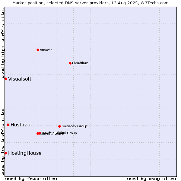 Market position of Hostiran vs. HostingHouse vs. Visualsoft