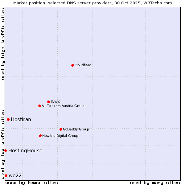 Market position of Hostiran vs. we22 vs. HostingHouse