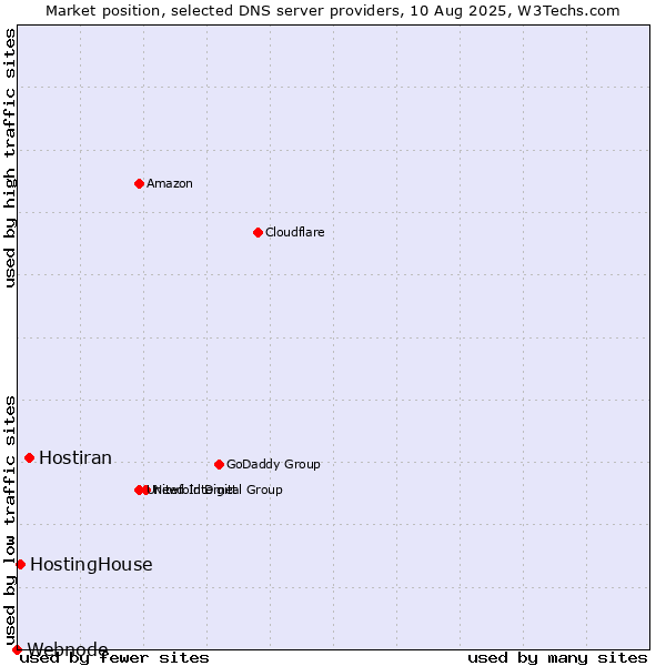 Market position of Hostiran vs. HostingHouse vs. Webnode