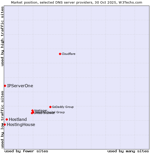 Market position of Hostland vs. IPServerOne vs. HostingHouse