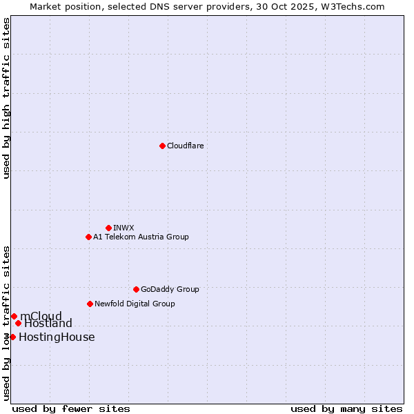Market position of Hostland vs. mCloud vs. HostingHouse