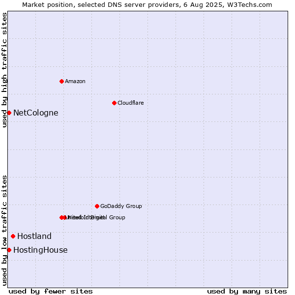 Market position of Hostland vs. HostingHouse vs. NetCologne