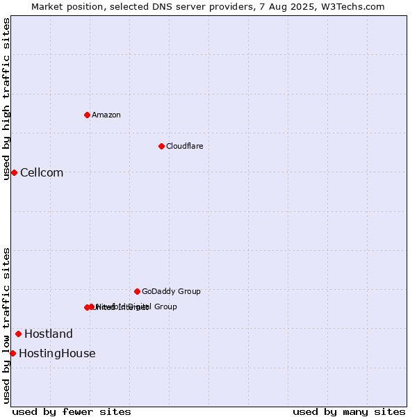 Market position of Hostland vs. Cellcom vs. HostingHouse