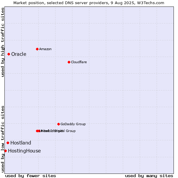 Market position of Oracle vs. Hostland vs. HostingHouse