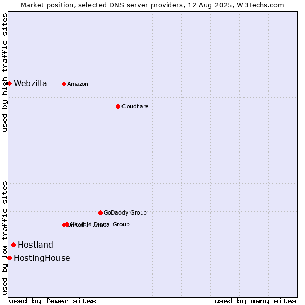 Market position of Hostland vs. HostingHouse vs. Webzilla