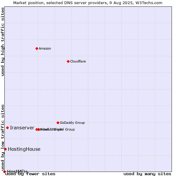 Market position of Iranserver vs. HostingHouse vs. HostMDs
