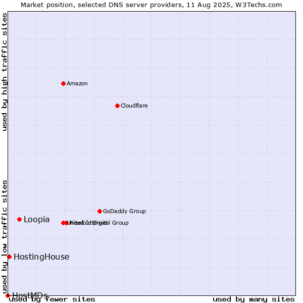 Market position of Loopia vs. HostingHouse vs. HostMDs