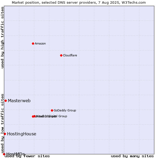 Market position of Masterweb vs. HostingHouse vs. HostMDs