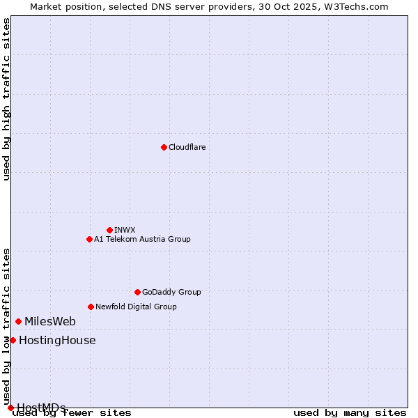 Market position of MilesWeb vs. HostingHouse vs. HostMDs