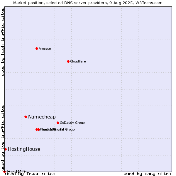 Market position of Namecheap vs. HostingHouse vs. HostMDs