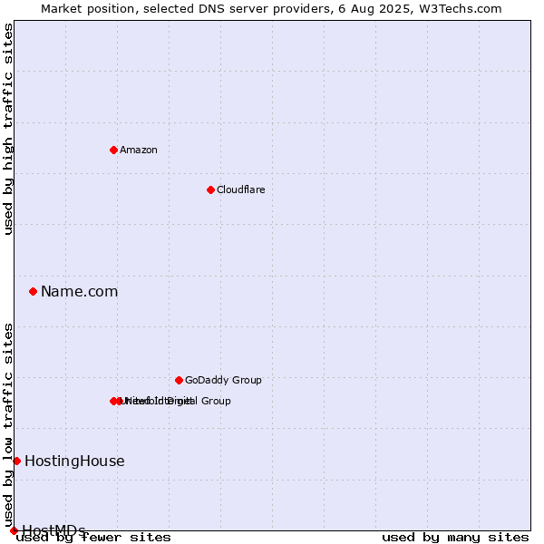 Market position of Name.com vs. HostingHouse vs. HostMDs