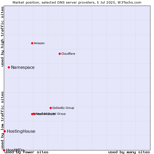 Market position of Namespace vs. HostingHouse vs. HostMDs