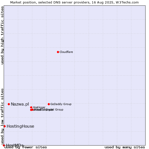 Market position of Nazwa.pl vs. HostingHouse vs. HostMDs