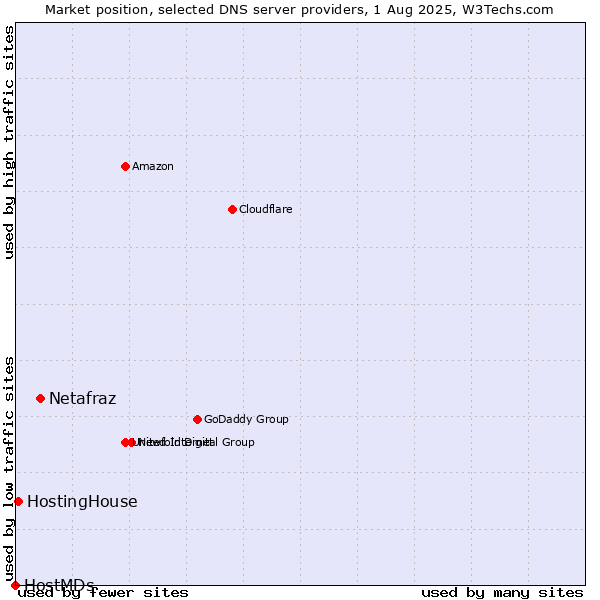 Market position of Netafraz vs. HostingHouse vs. HostMDs