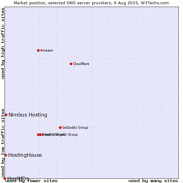 Market position of Nimbus Hosting vs. HostingHouse vs. HostMDs