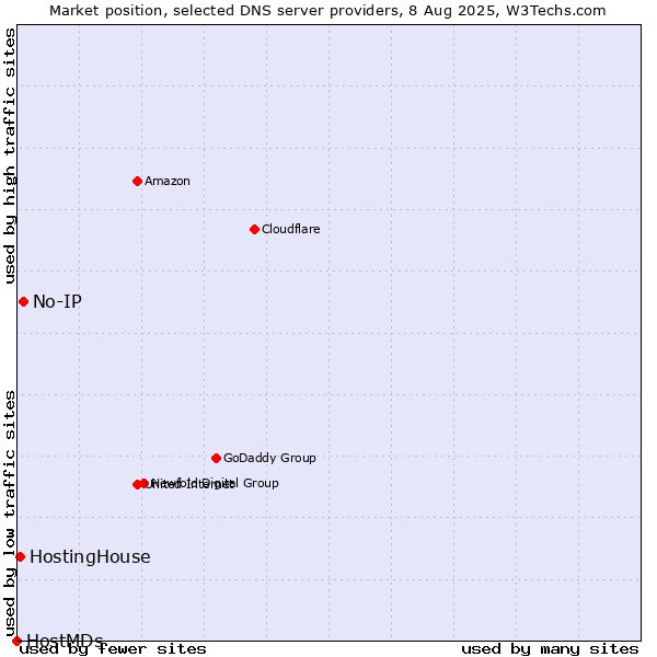 Market position of No-IP vs. HostingHouse vs. HostMDs