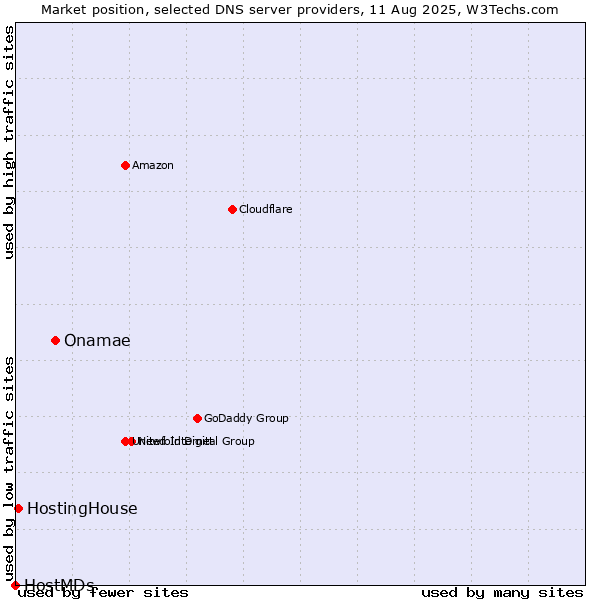 Market position of Onamae vs. HostingHouse vs. HostMDs