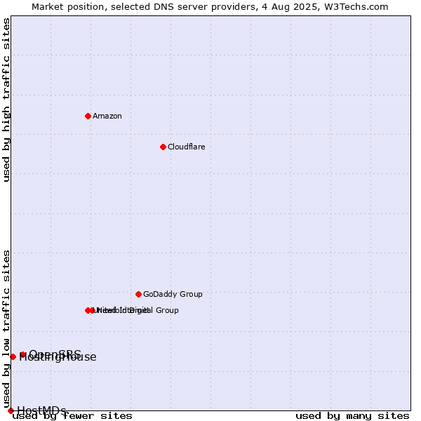 Market position of OpenSRS vs. HostingHouse vs. HostMDs
