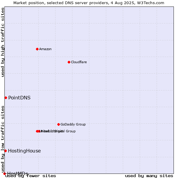 Market position of PointDNS vs. HostingHouse vs. HostMDs
