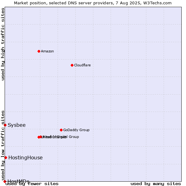 Market position of HostingHouse vs. Sysbee vs. HostMDs