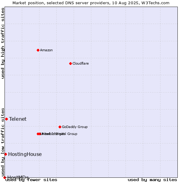 Market position of Telenet vs. HostingHouse vs. HostMDs