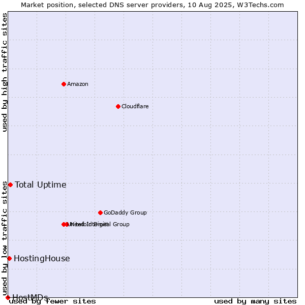 Market position of Total Uptime vs. HostingHouse vs. HostMDs
