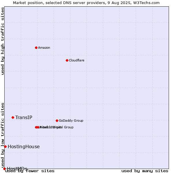 Market position of TransIP vs. HostingHouse vs. HostMDs