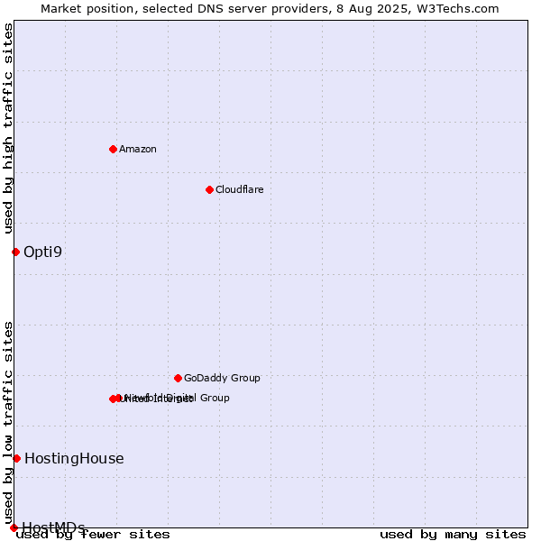 Market position of HostingHouse vs. Opti9 vs. HostMDs