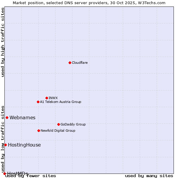 Market position of Webnames vs. HostingHouse vs. HostMDs