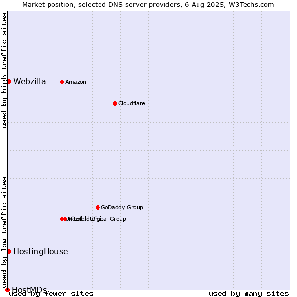 Market position of HostingHouse vs. Webzilla vs. HostMDs