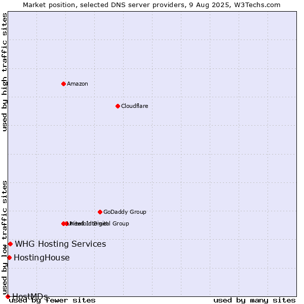 Market position of HostingHouse vs. WHG Hosting Services vs. HostMDs