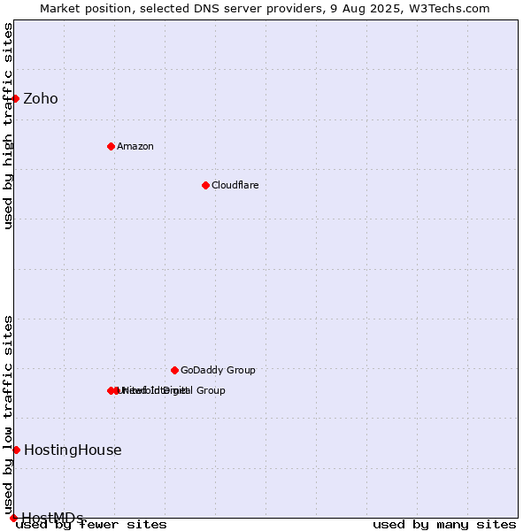 Market position of HostingHouse vs. Zoho vs. HostMDs