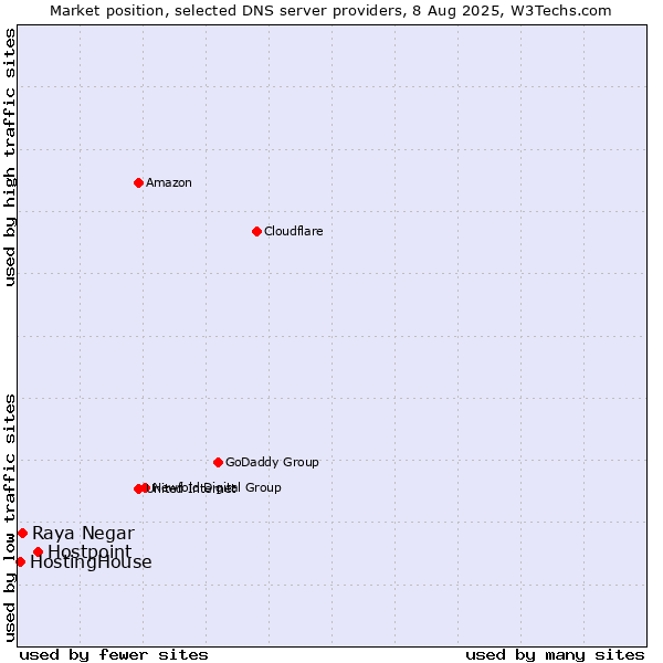 Market position of Hostpoint vs. Raya Negar vs. HostingHouse