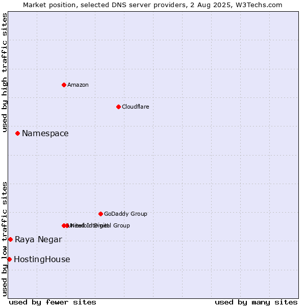 Market position of Namespace vs. Raya Negar vs. HostingHouse