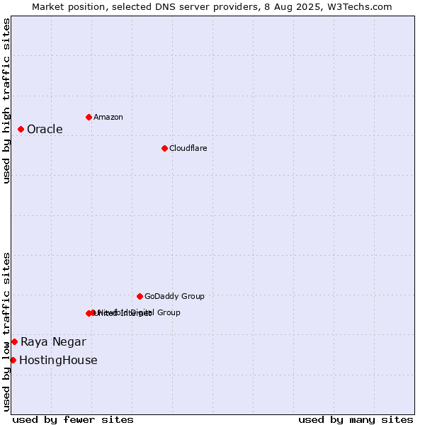 Market position of Oracle vs. Raya Negar vs. HostingHouse