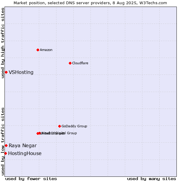 Market position of Raya Negar vs. VSHosting vs. HostingHouse