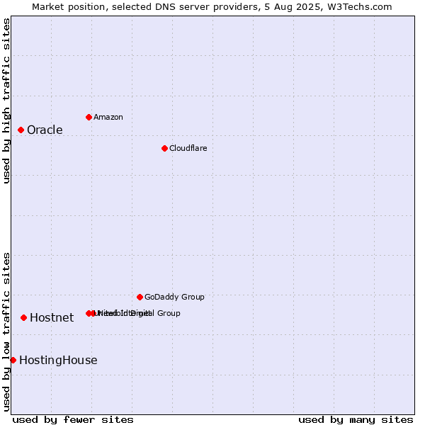 Market position of Hostnet vs. Oracle vs. HostingHouse
