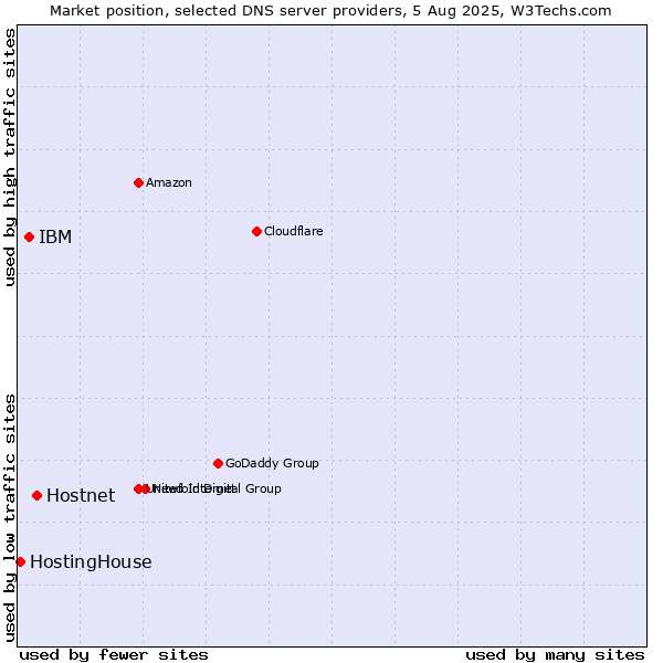 Market position of Hostnet vs. IBM vs. HostingHouse