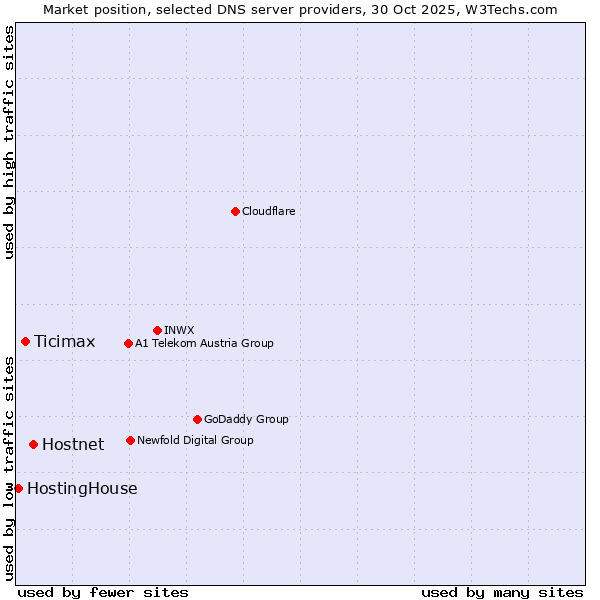 Market position of Hostnet vs. Ticimax vs. HostingHouse