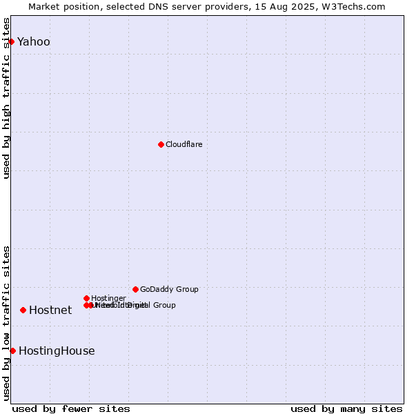 Market position of Hostnet vs. HostingHouse vs. Yahoo