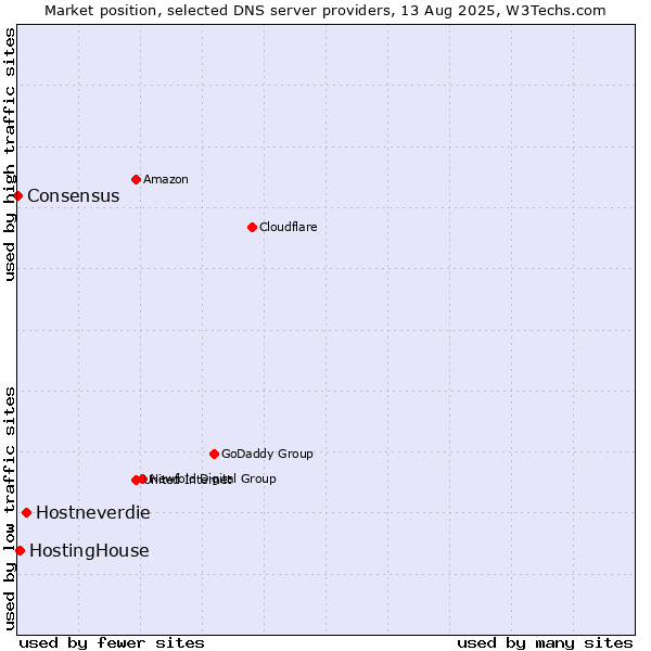 Market position of Hostneverdie vs. HostingHouse vs. Consensus
