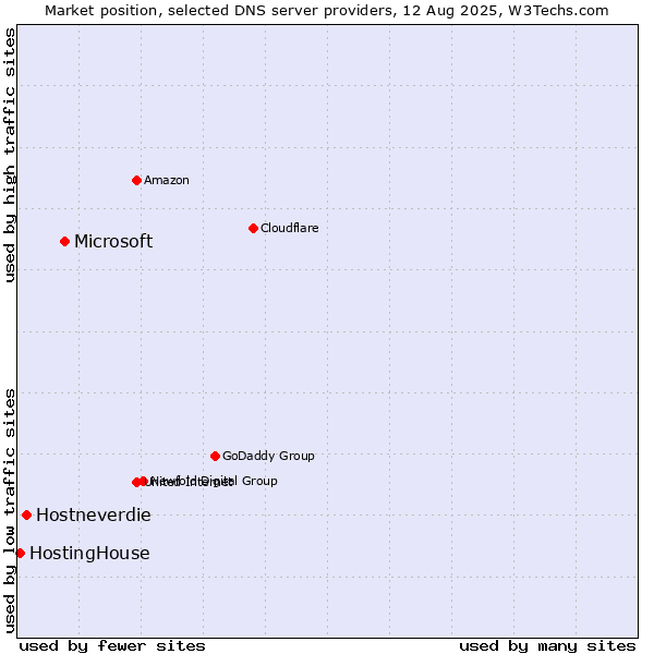 Market position of Microsoft vs. Hostneverdie vs. HostingHouse