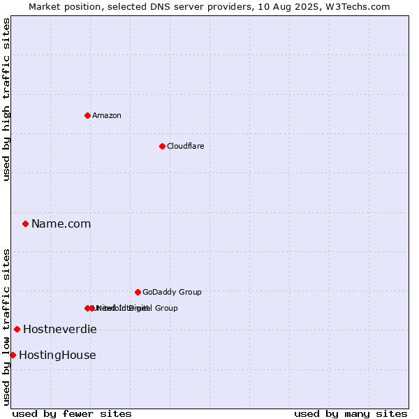 Market position of Name.com vs. Hostneverdie vs. HostingHouse