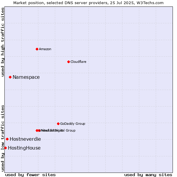 Market position of Namespace vs. Hostneverdie vs. HostingHouse