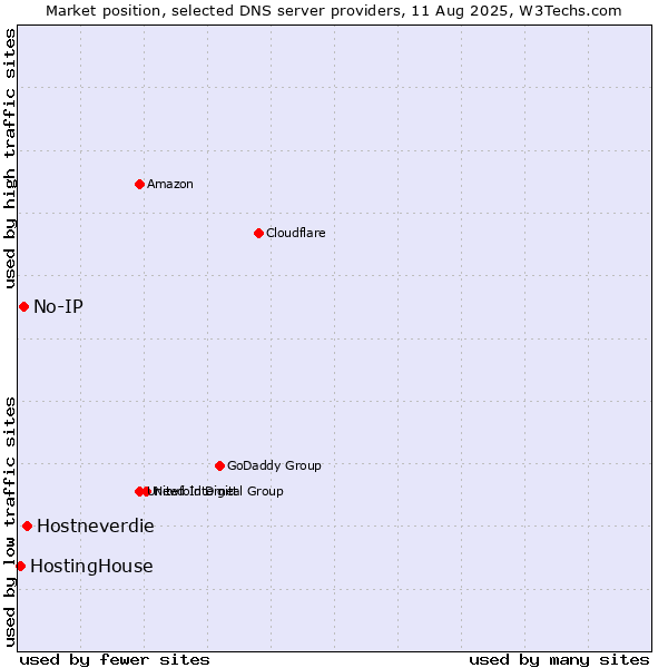 Market position of Hostneverdie vs. No-IP vs. HostingHouse
