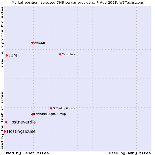Market position of IBM vs. Hostneverdie vs. HostingHouse
