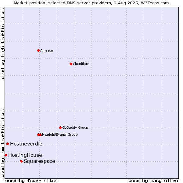 Market position of Squarespace vs. Hostneverdie vs. HostingHouse