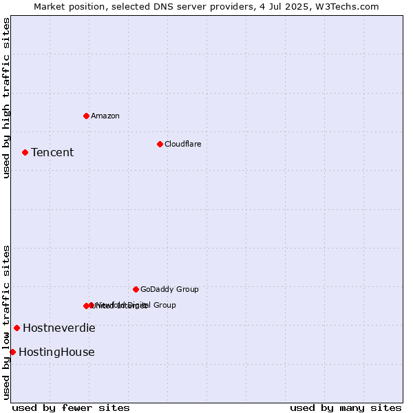 Market position of Tencent vs. Hostneverdie vs. HostingHouse