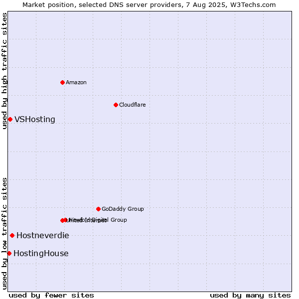 Market position of Hostneverdie vs. VSHosting vs. HostingHouse
