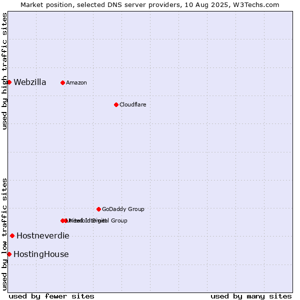 Market position of Hostneverdie vs. HostingHouse vs. Webzilla